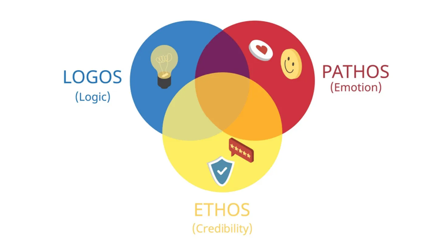 3 Modes of Persuasion — Ethos, Pathos, and Logos